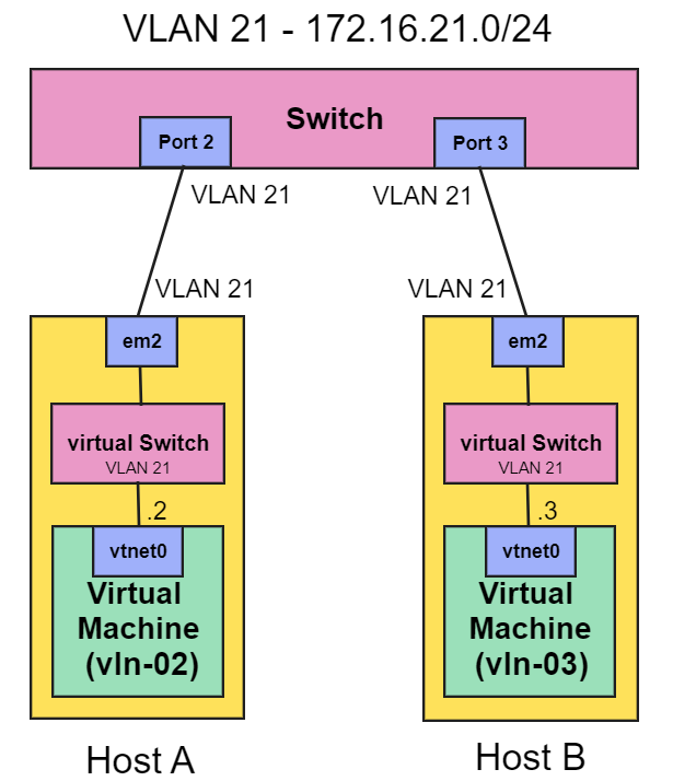 2 FreeBSD VMs connected to one VLAN